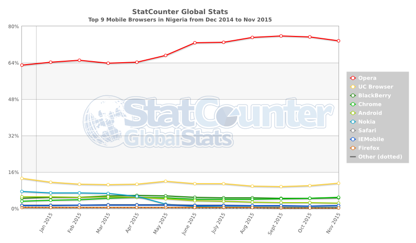 StatCounter Mobile Browser Usage Statistics for Nigeria