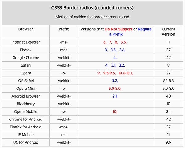 Border-Radius Vendor Prefix