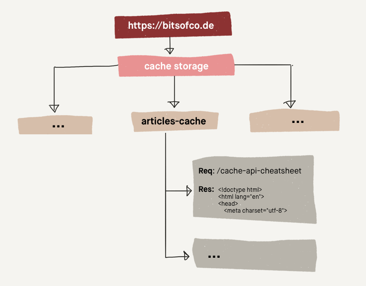 Diagram of request-response nested with the articles-cache nested within the cache storage