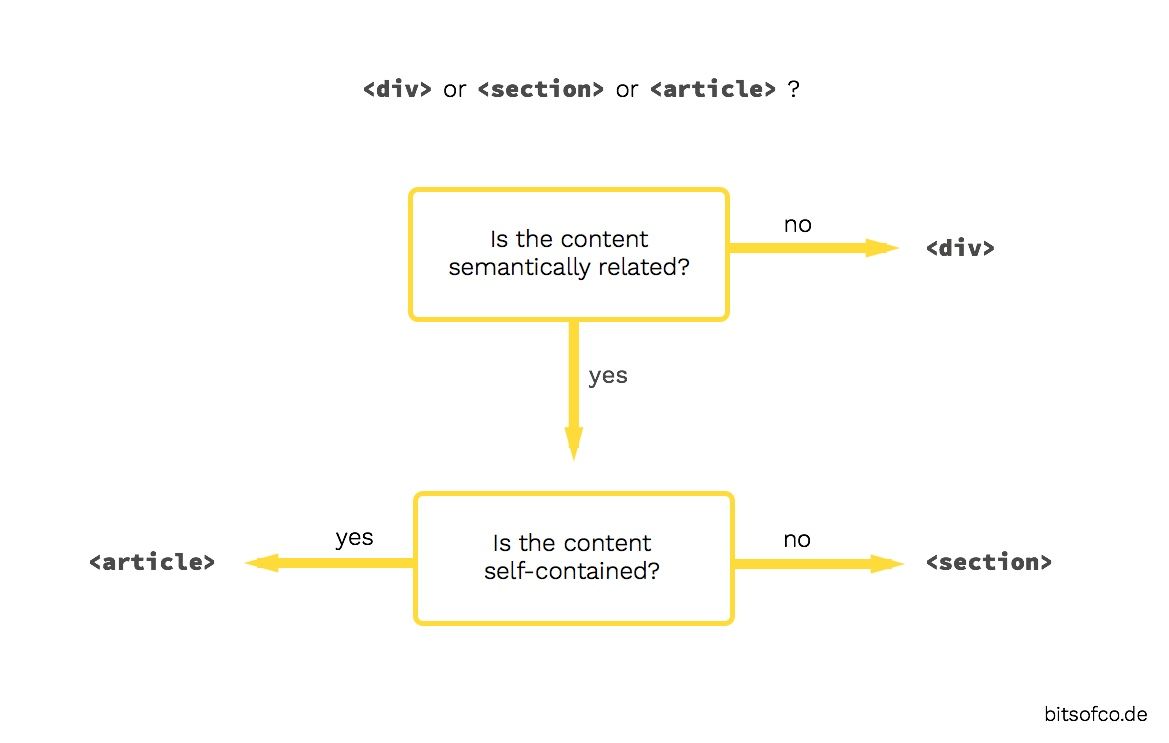 Flowchart - Div or Section or Article
