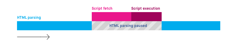 Normal JavaScript Execution. HTML Parsing paused for script fetching and execution