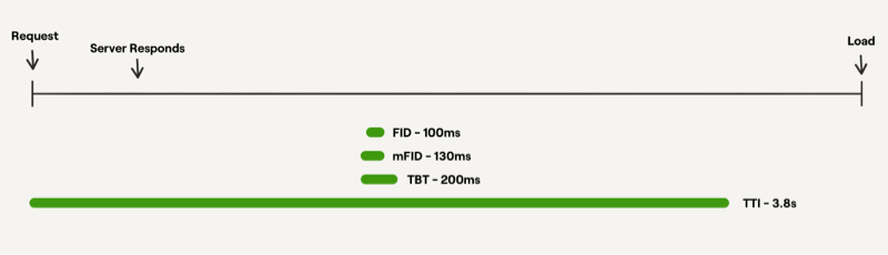 A timeline chart showing FID, mFID, TBT, and TTI