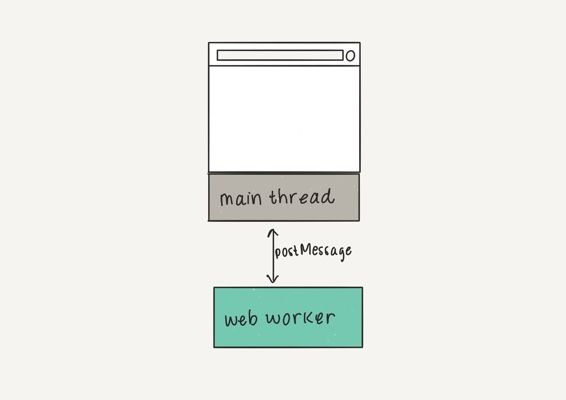 Diagram of web worker as separate to main thread, with postMessage as communication