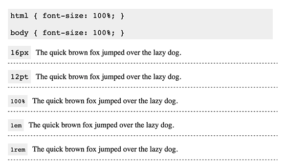 CSS Font Sizing Bitsofcode