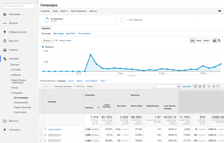 Campaigns Google Analytics Report