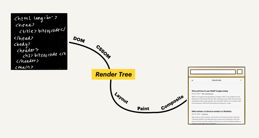HTML-to-Render-Tree-to-Final