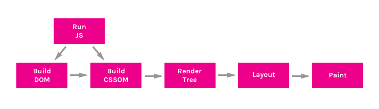 Diagram of the Critical Rendering Path Sequence