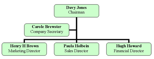 A map of the company board of directors and related staff