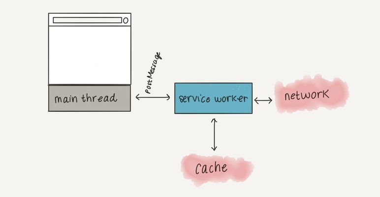 Diagram of service worker as separate to main thread, with postMessage as communication. Service worker also communicated with server and cache.