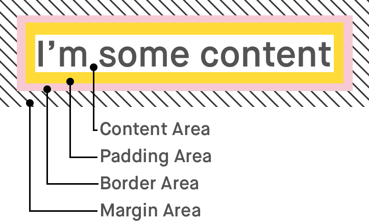 CSS Box Model showing content, padding, border, and margin areas