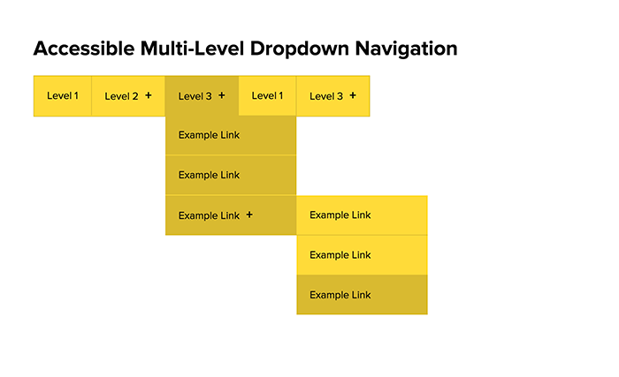 Accessible Multi-Level Dropdown Navigation Image