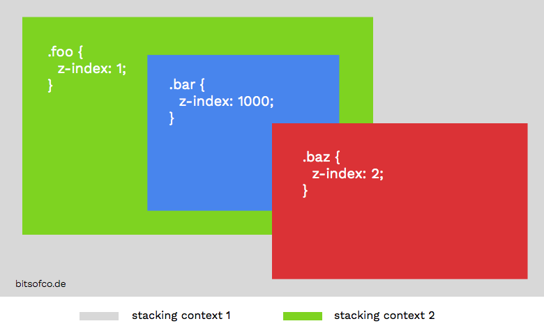 Stacking Context