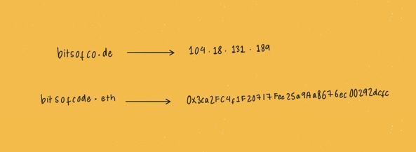 As bitsofco.de is to 104.18.131.189, bitsofcode.eth is to 0x3ca2FC4f1F207178Fee25a9Aa8676ec00292dcfc