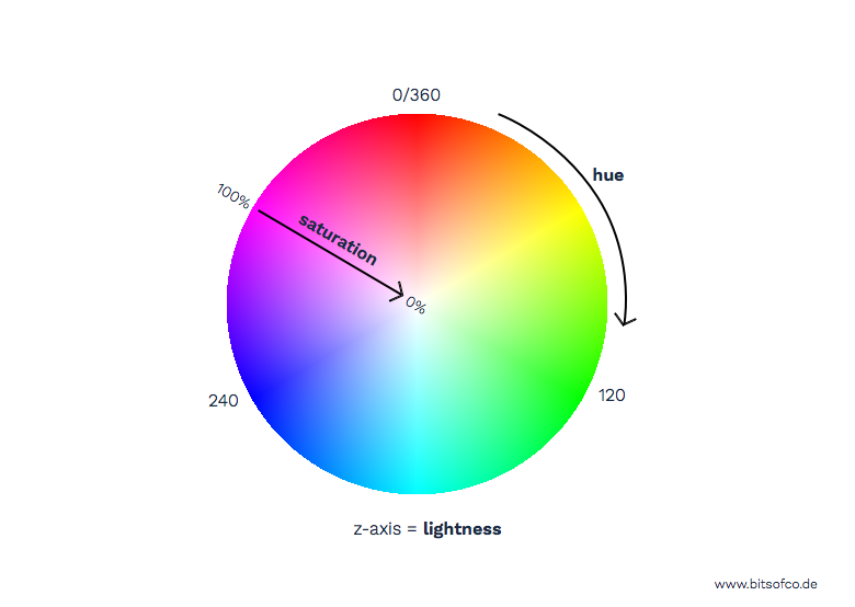 HSL Colour Wheel